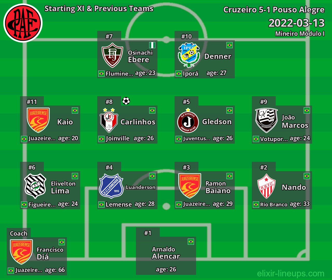 Pouso Alegre Starting XI & Previous Teams 2022-03-13
