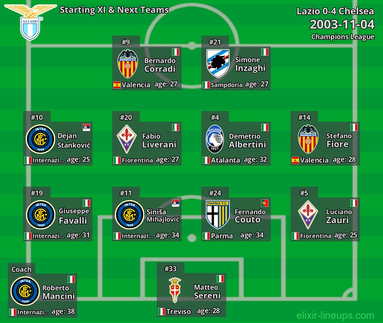 Lazio Starting XI & Next Teams 2003-11-04