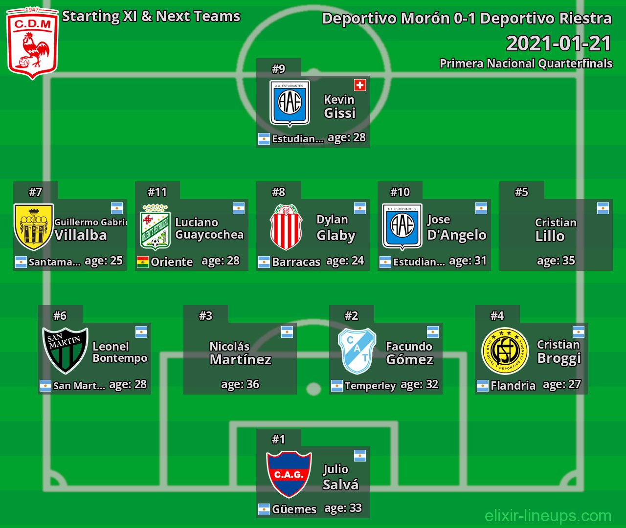Deportivo Morón Starting XI & Next Teams 2021-01-21