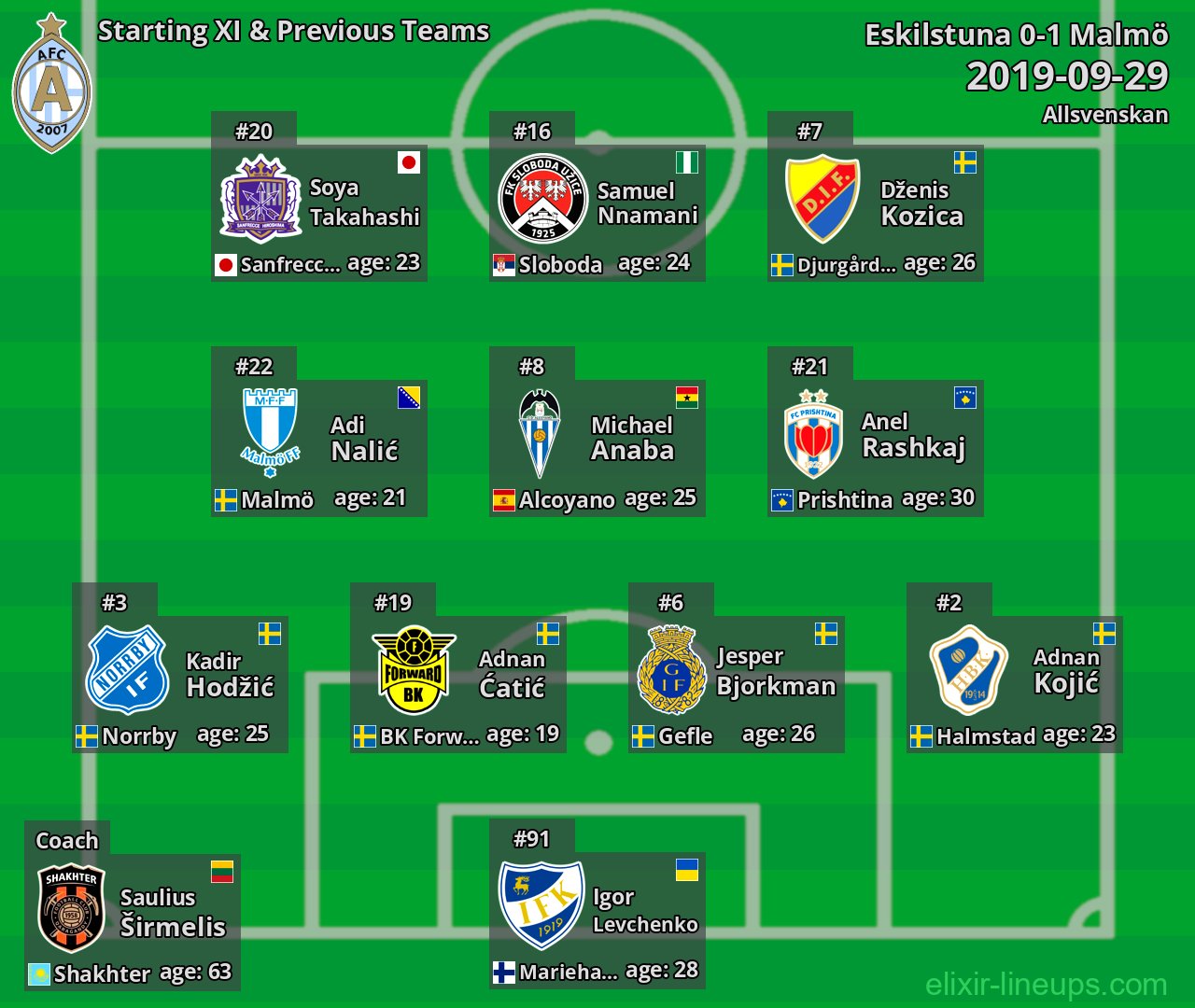 Eskilstuna Starting XI & Previous Teams 2019-09-29