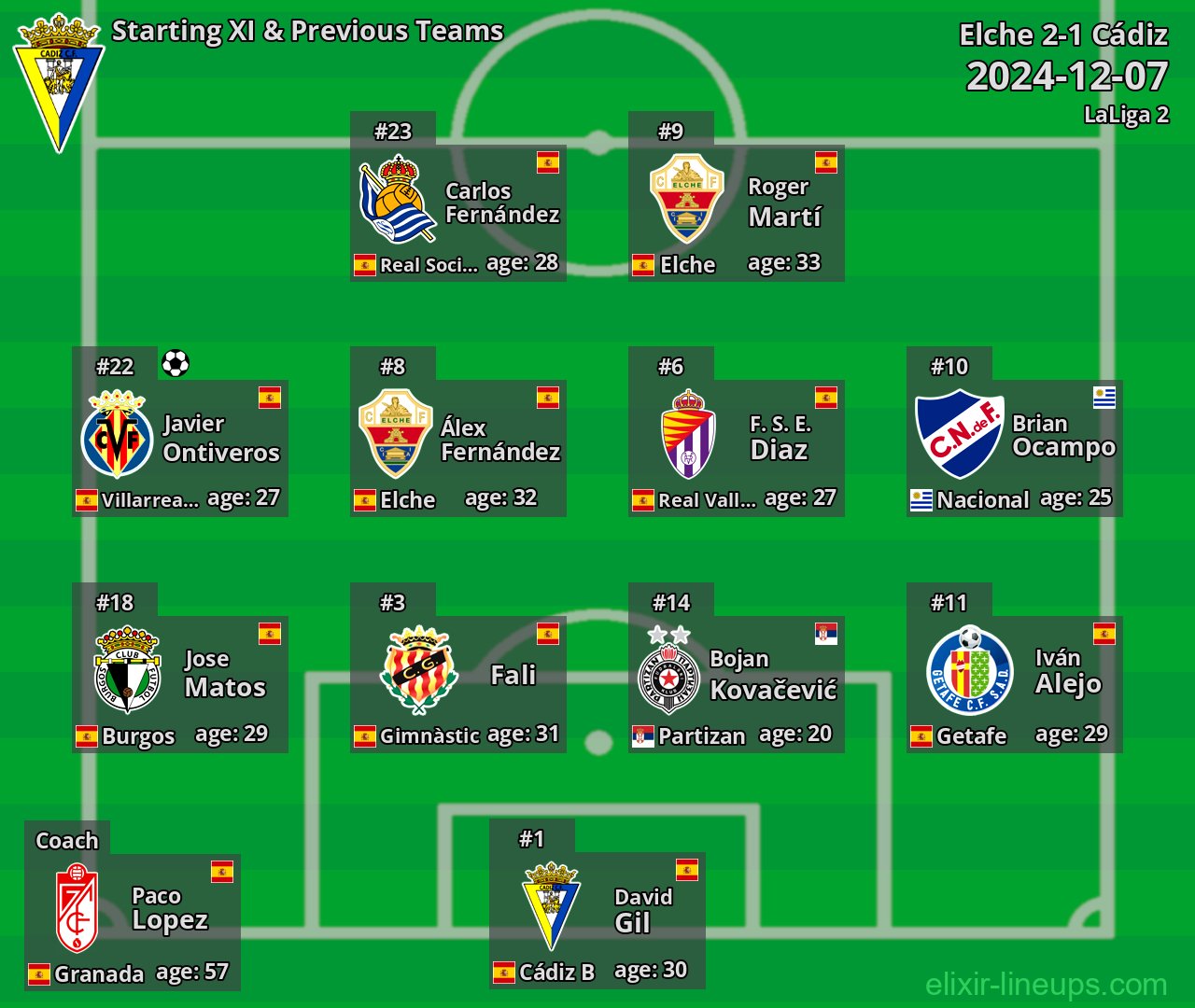 Cádiz Starting XI & Previous Teams 2024-12-07