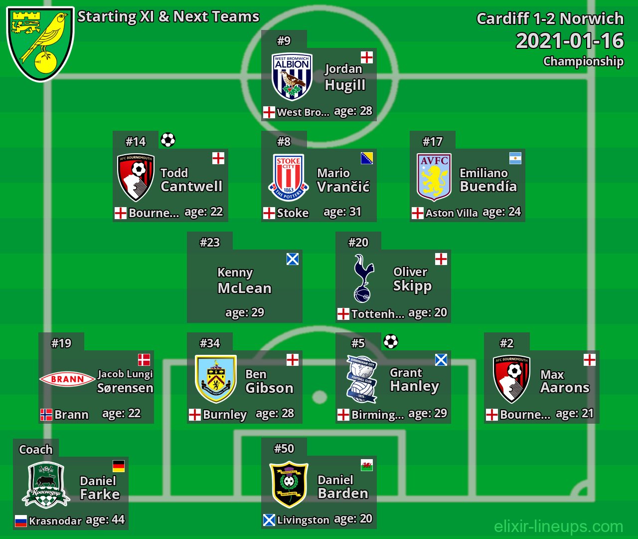 Norwich Starting XI & Next Teams 2021-01-16
