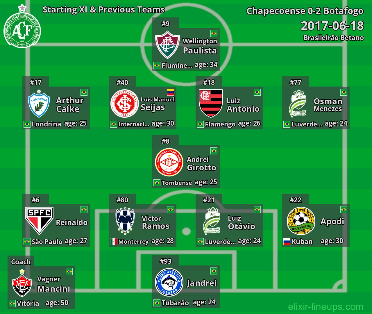 Chapecoense Starting XI & Previous Teams 2017-06-18