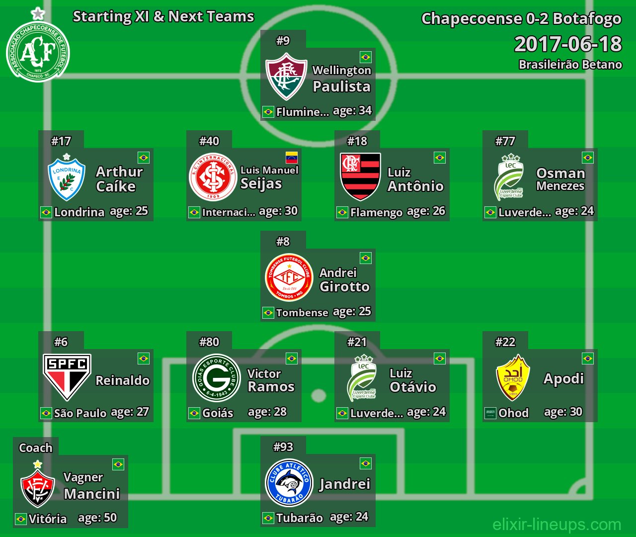 Chapecoense Starting XI & Next Teams 2017-06-18