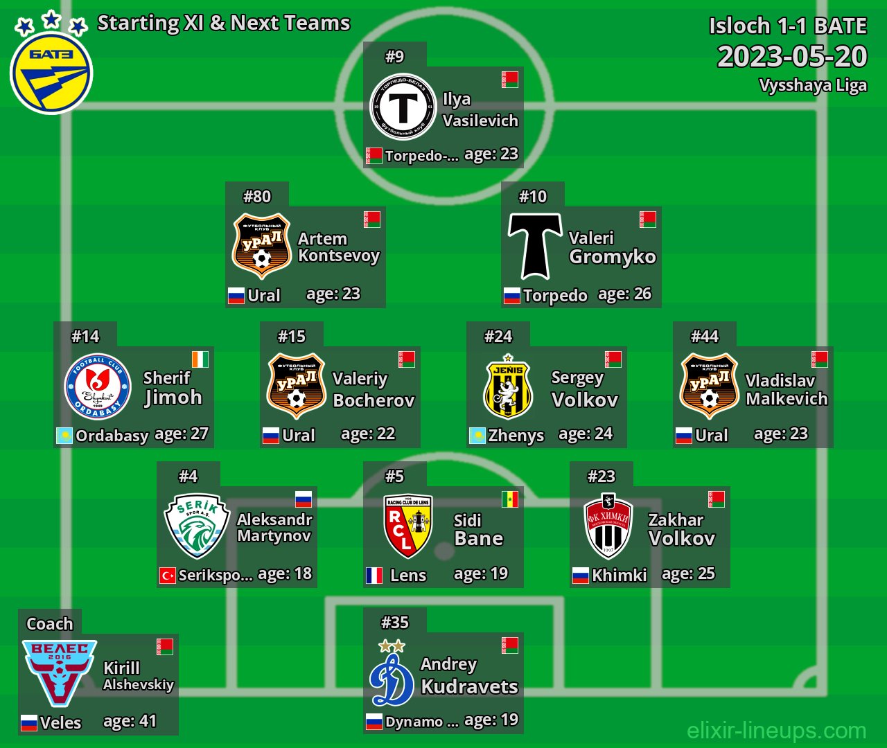 BATE Starting XI & Next Teams 2023-05-20