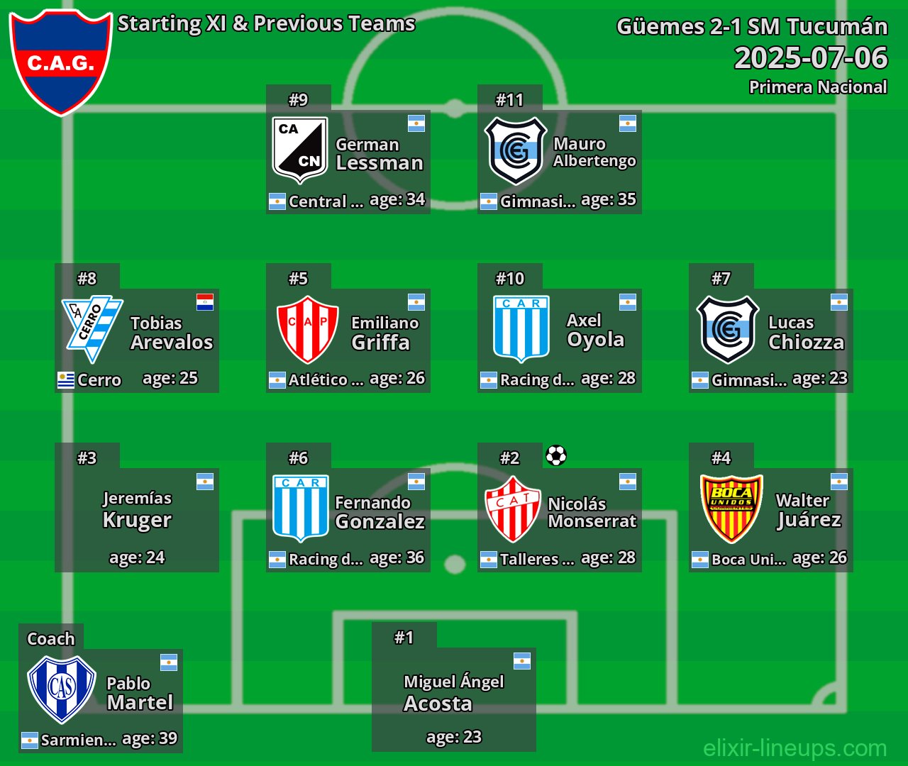 Güemes Starting XI & Previous Teams 2025-07-06