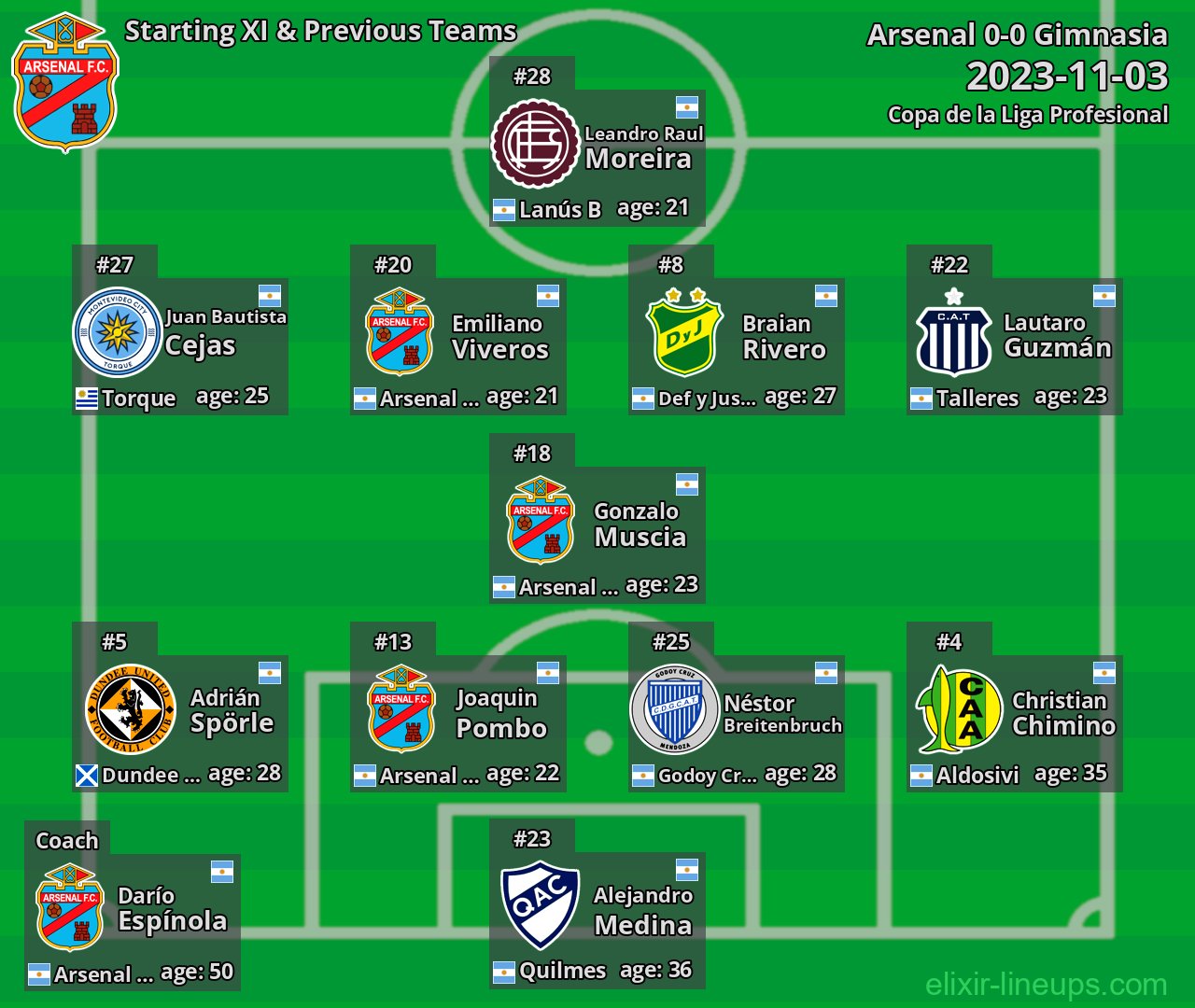 Arsenal Starting XI & Previous Teams 2023-11-03