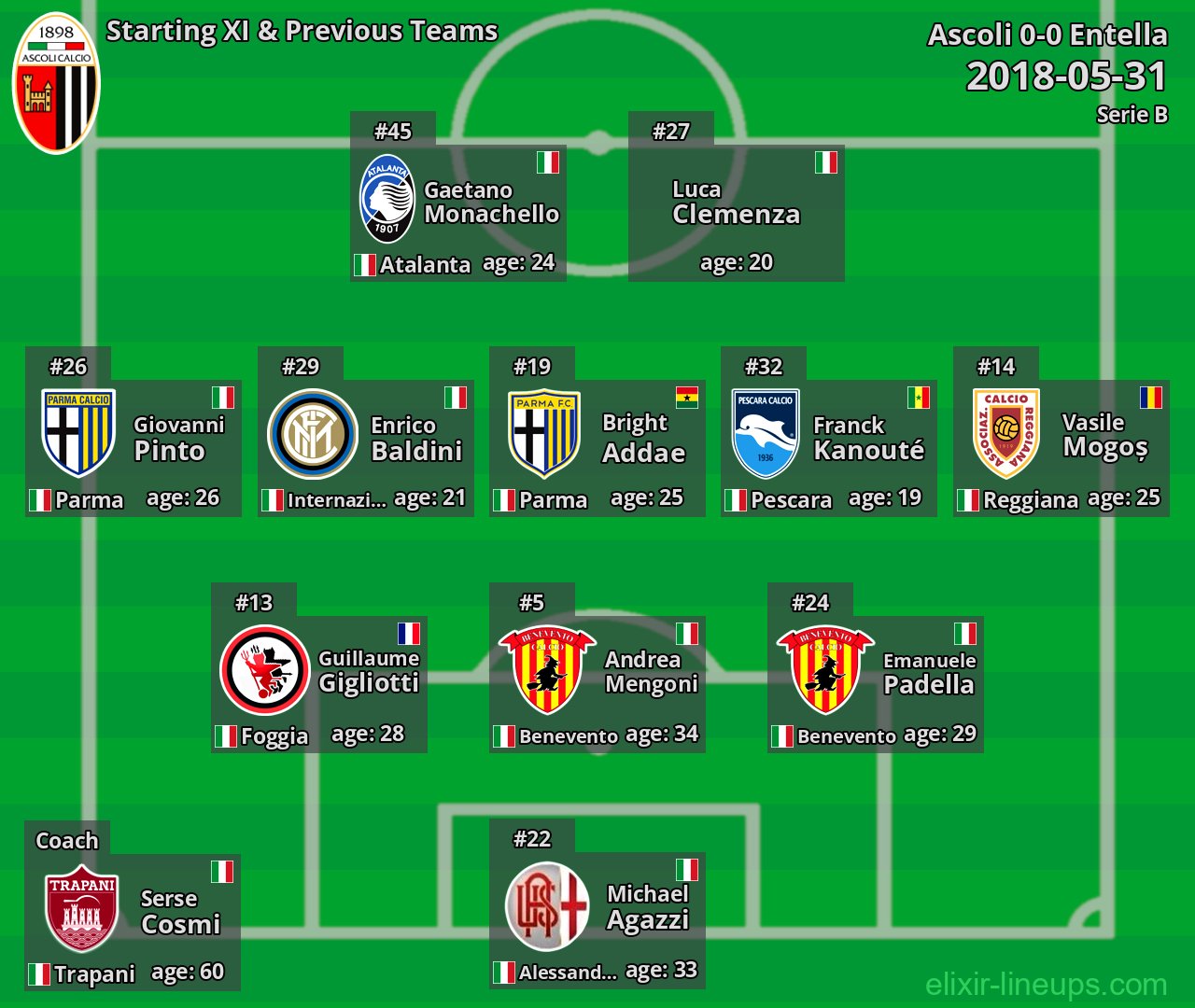 Ascoli Starting XI & Previous Teams 2018-05-31