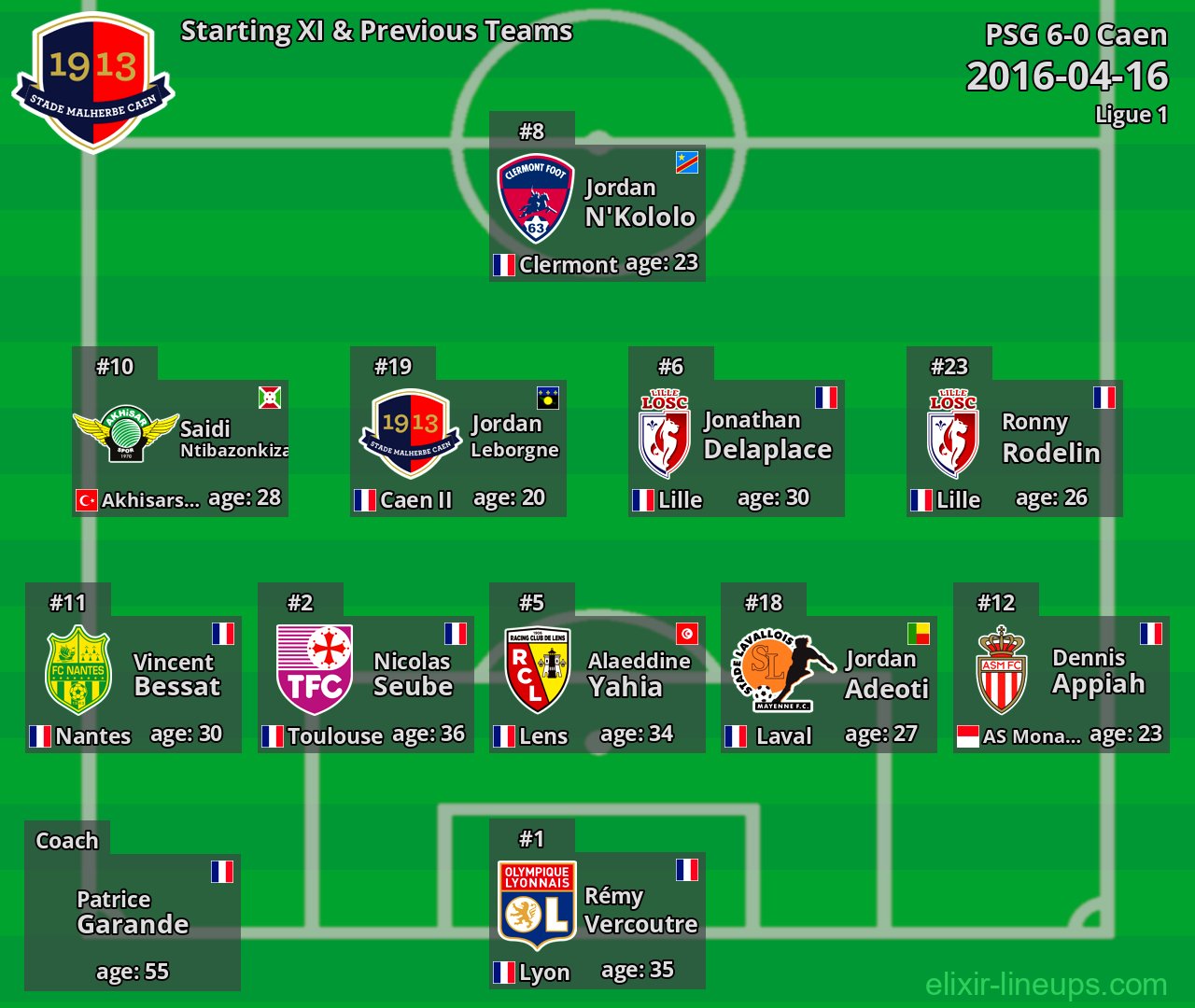 Caen Starting XI & Previous Teams 2016-04-16