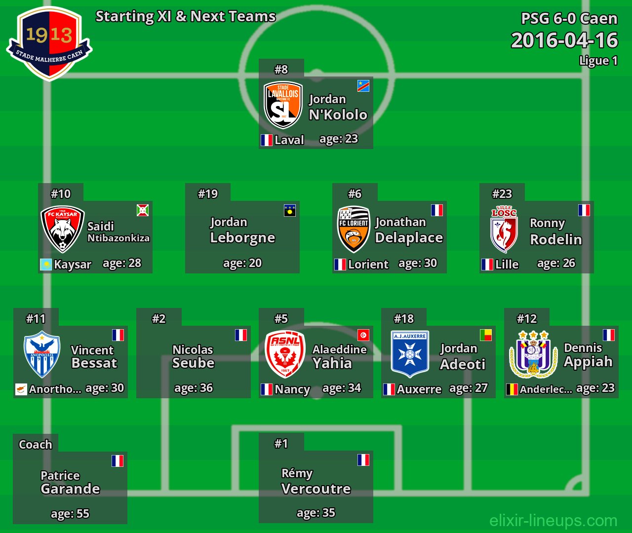 Caen Starting XI & Next Teams 2016-04-16