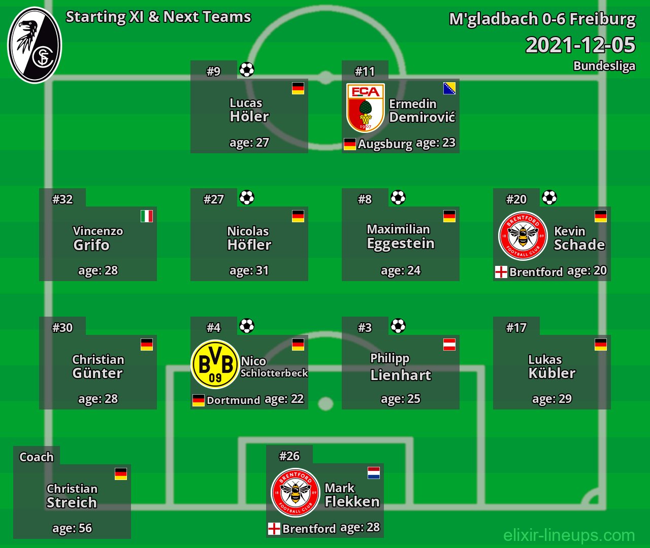 Freiburg Starting XI & Next Teams 2021-12-05