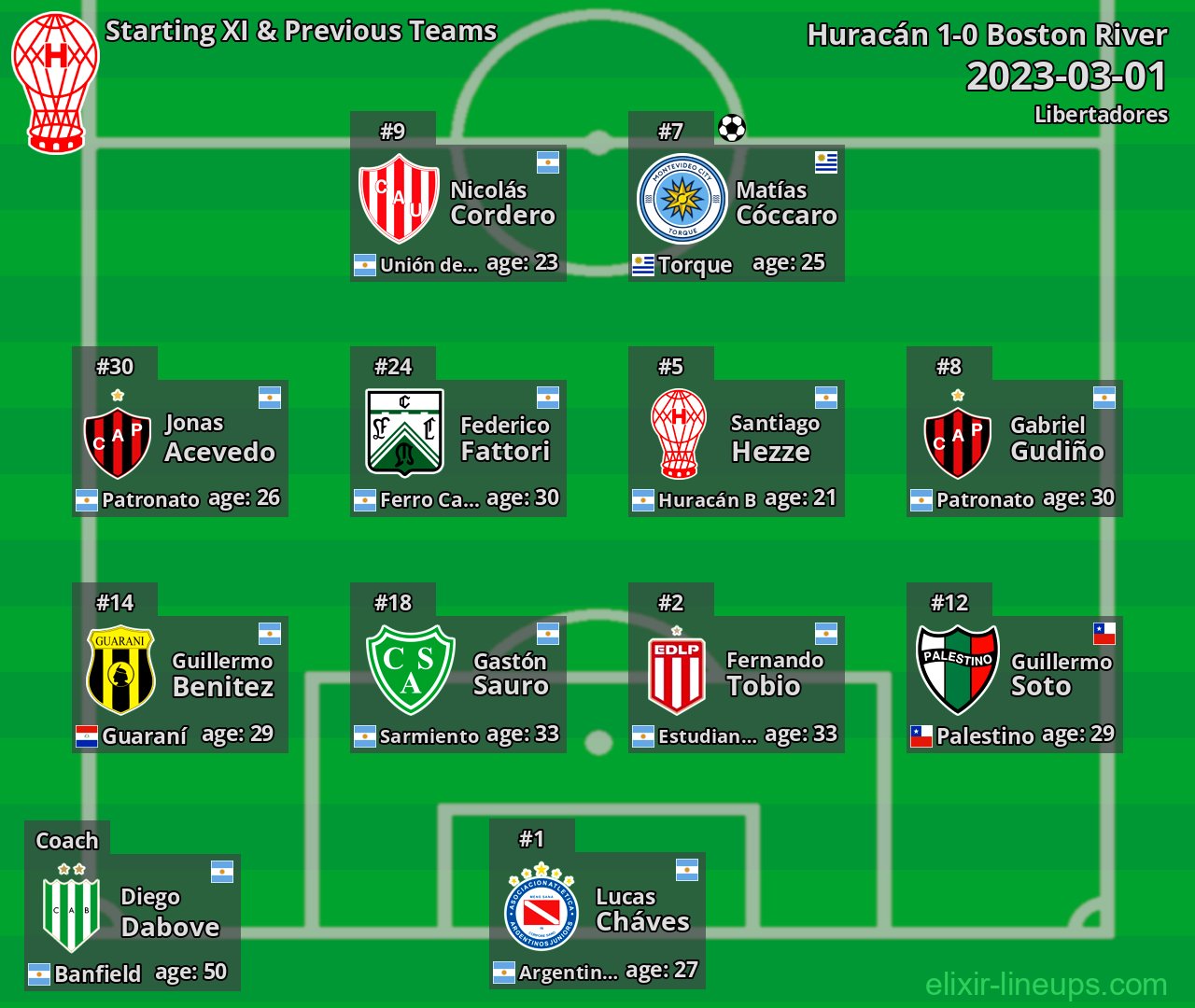 Huracán Starting XI & Previous Teams 2023-03-01