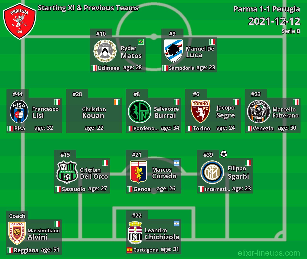 Perugia Starting XI & Previous Teams 2021-12-12