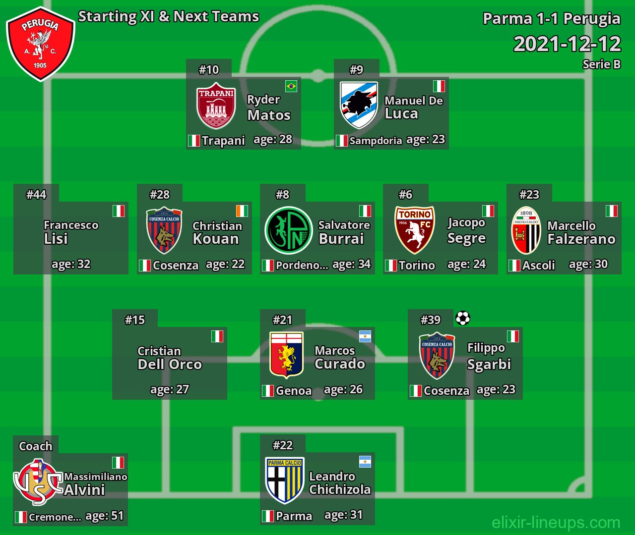 Perugia Starting XI & Next Teams 2021-12-12