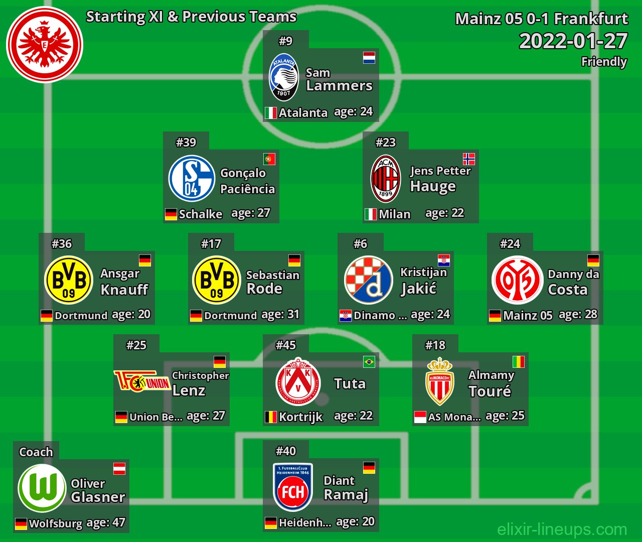 Frankfurt Starting XI & Previous Teams 2022-01-27