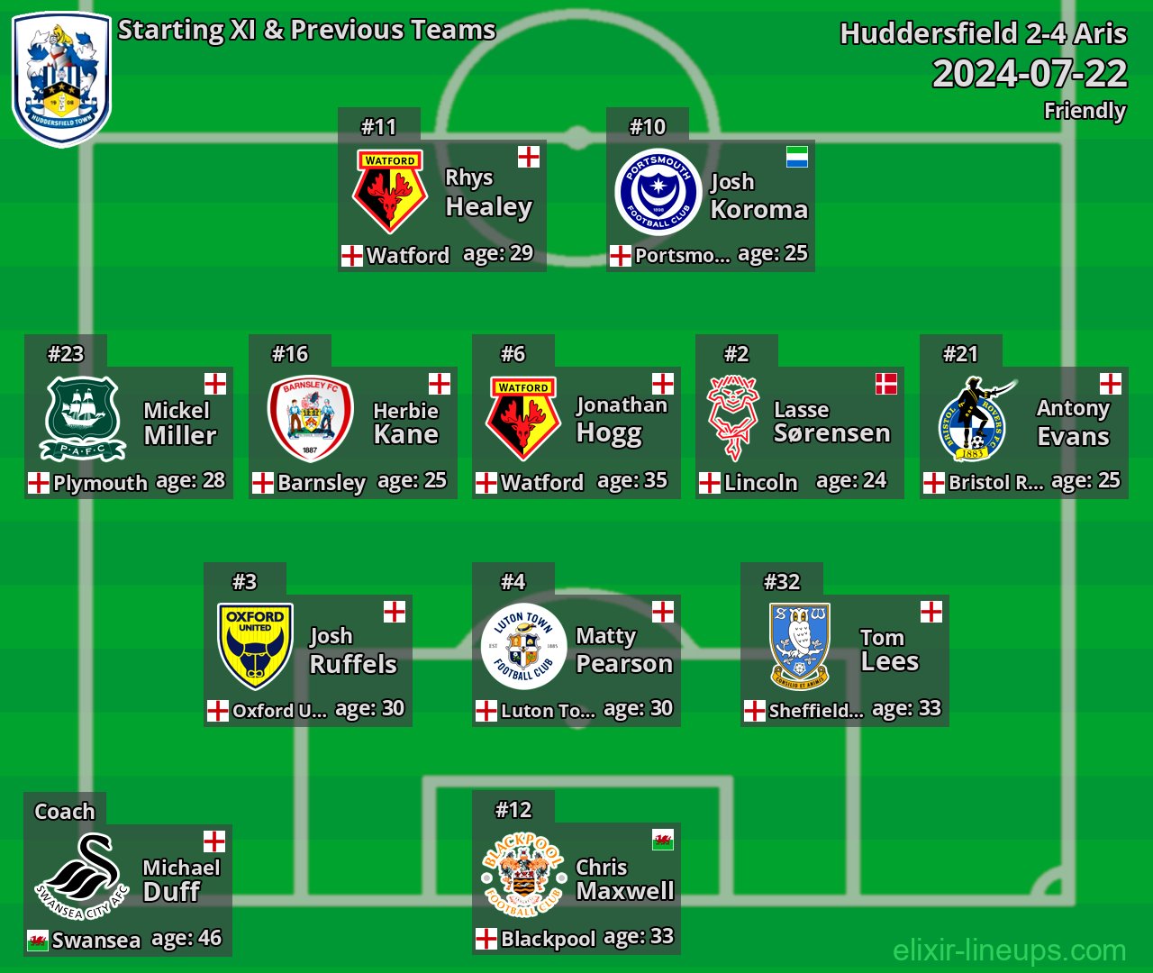 Huddersfield Starting XI & Previous Teams 2024-07-22