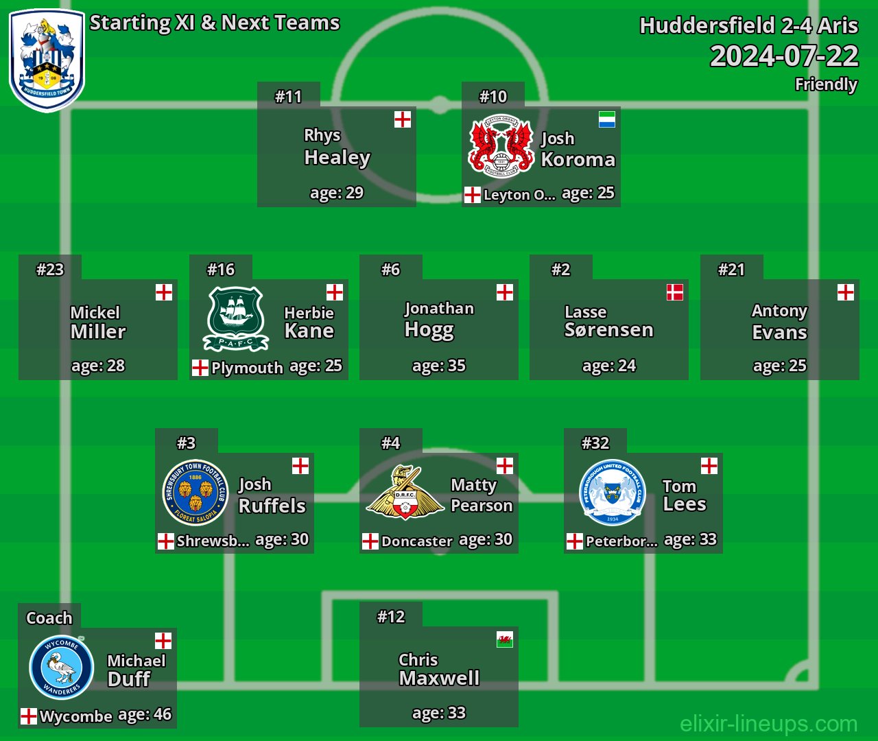 Huddersfield Starting XI & Next Teams 2024-07-22