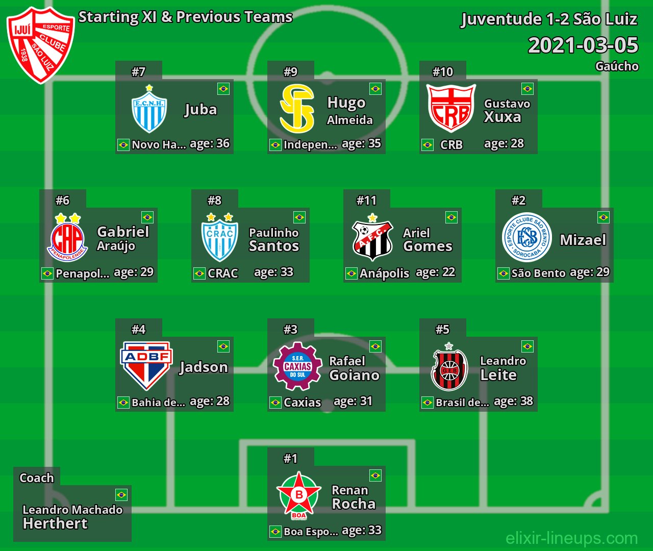 São Luiz Starting XI & Previous Teams 2021-03-05