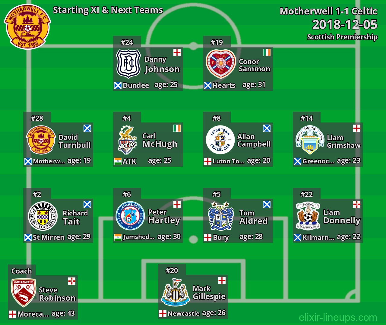 Motherwell Starting XI & Next Teams 2018-12-05