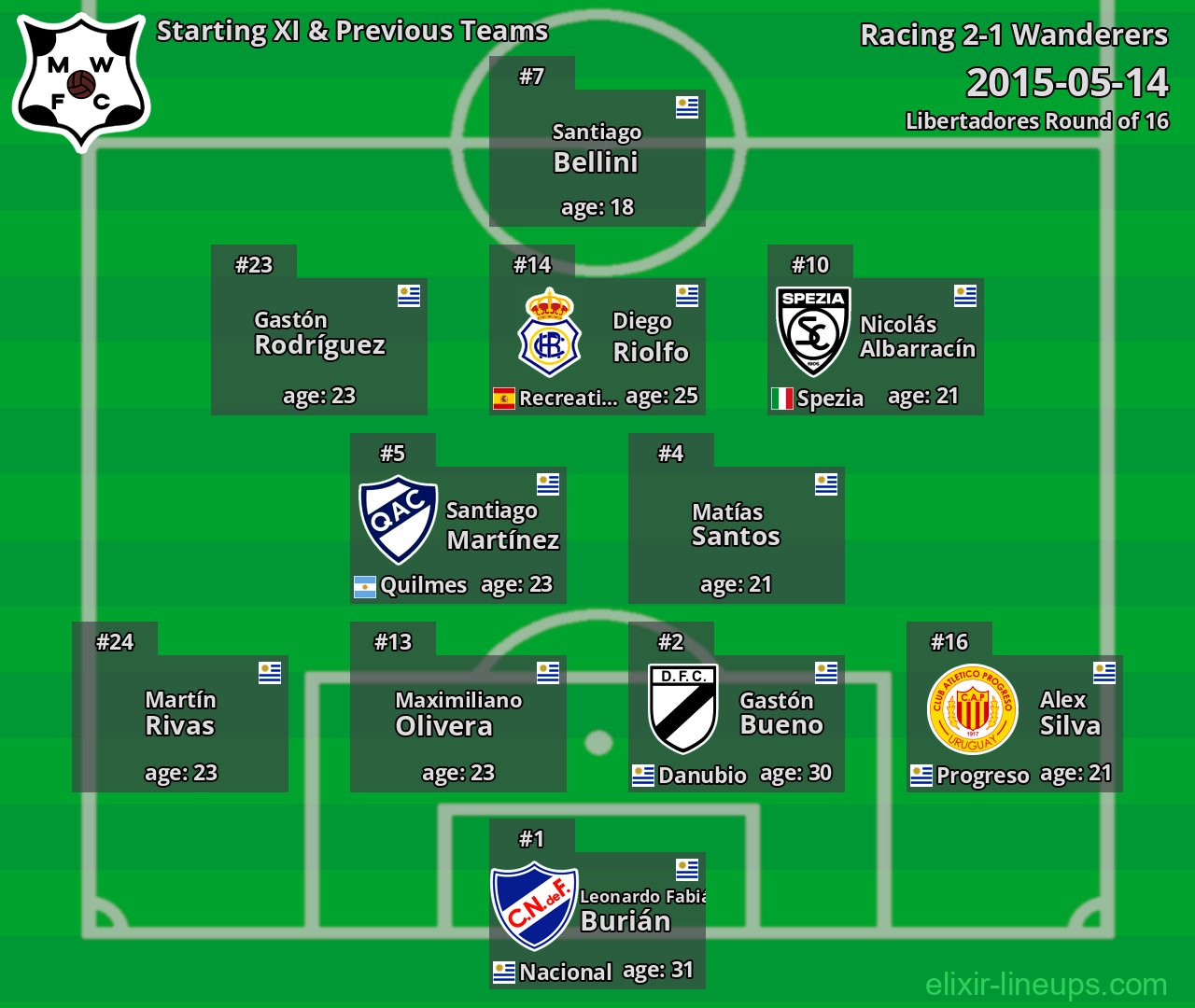 Wanderers Starting XI & Previous Teams 2015-05-14