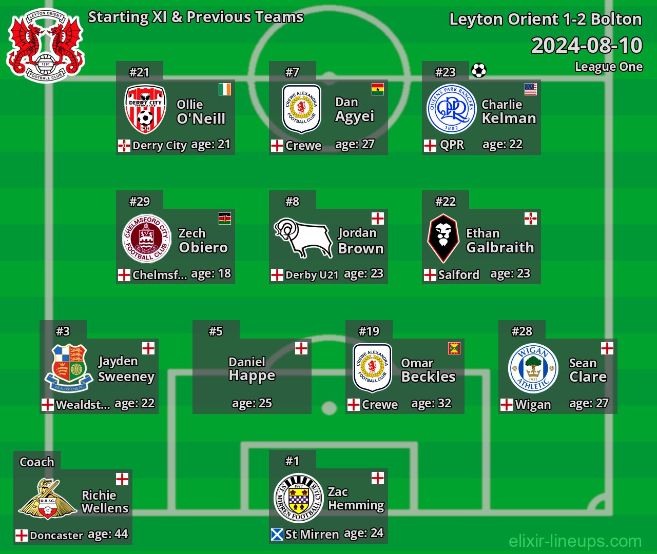 Leyton Orient Starting XI & Previous Teams 2024-08-10