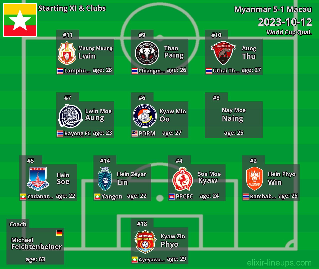 Myanmar Starting XI 2023-10-12