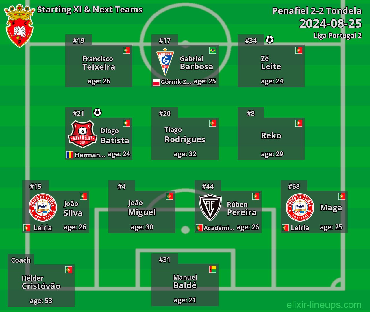 Penafiel Starting XI & Next Teams 2024-08-25