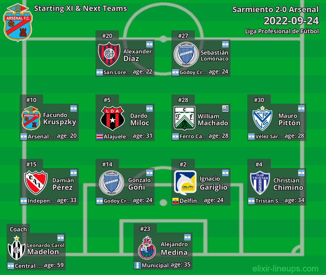 Arsenal Starting XI & Next Teams 2022-09-24