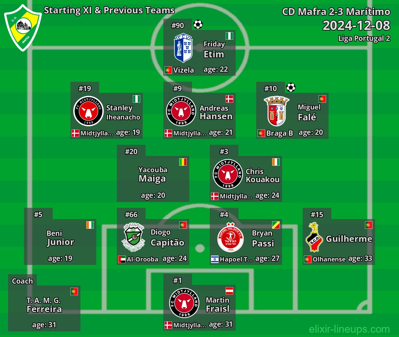 CD Mafra Starting XI & Previous Teams 2024-12-08