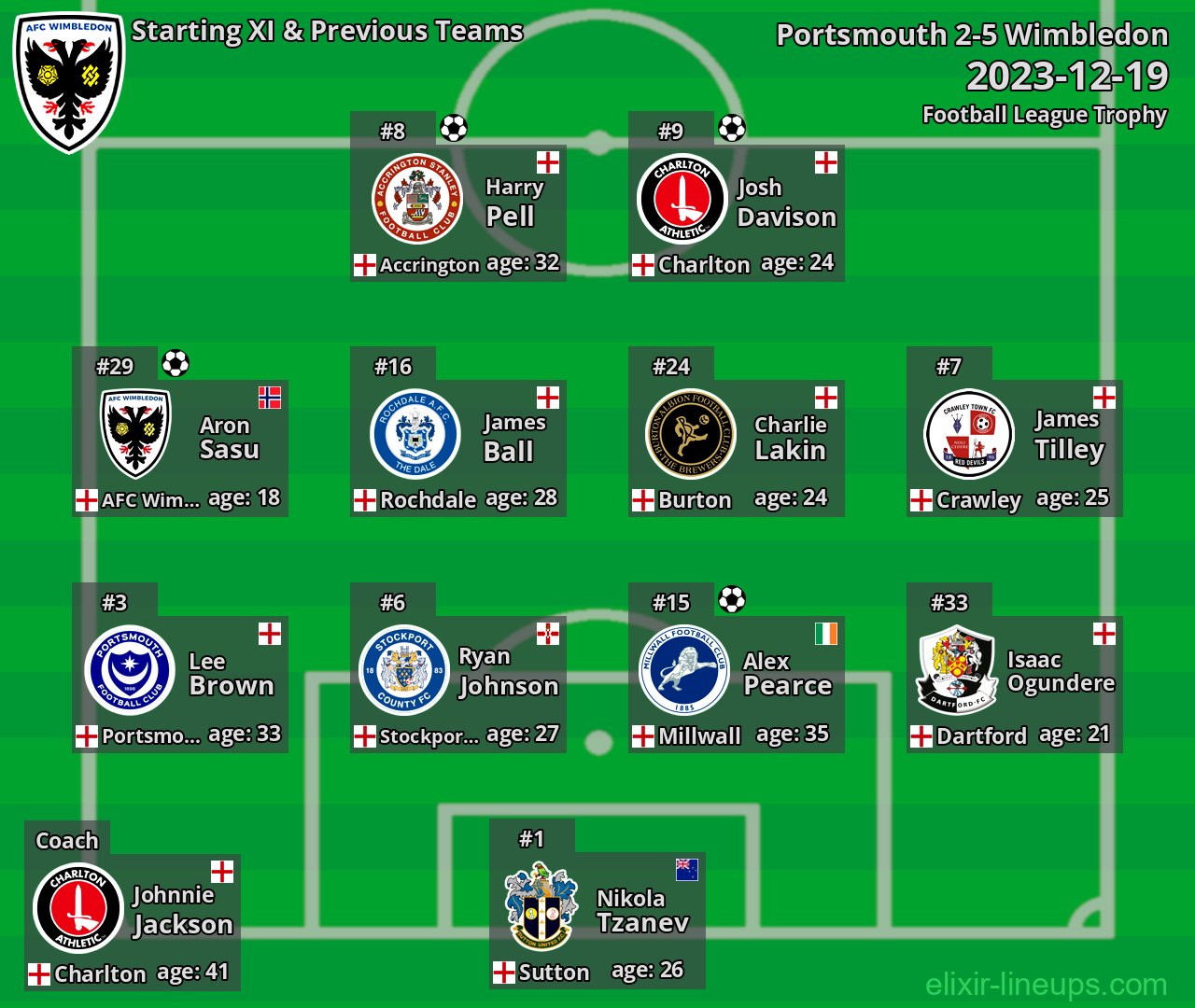 Wimbledon Starting XI & Previous Teams 2023-12-19