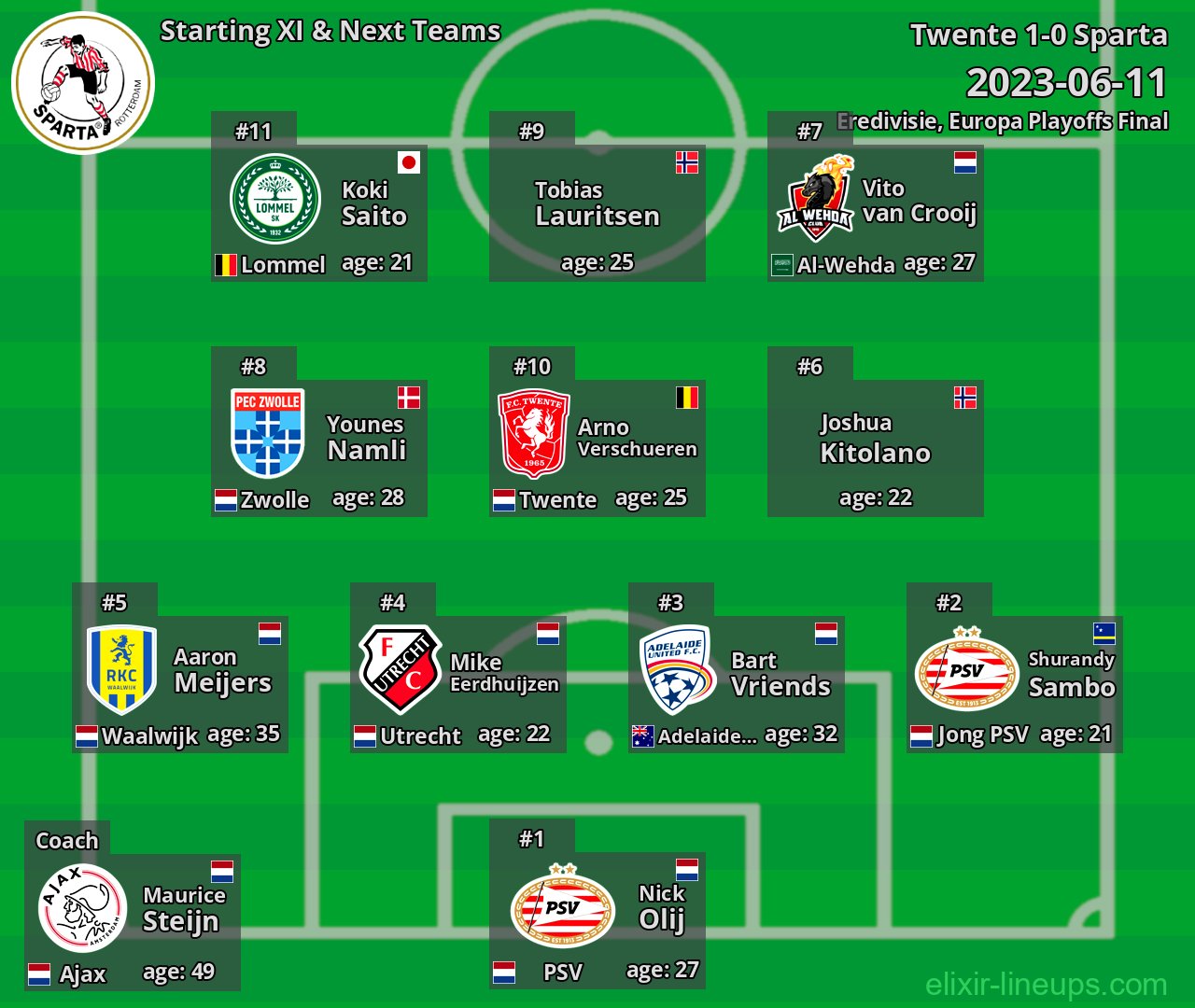 Sparta Starting XI & Next Teams 2023-06-11