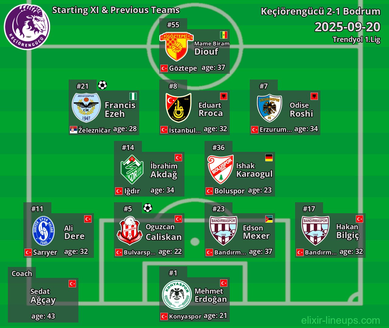 Keçiörengücü Starting XI & Previous Teams 2025-09-20