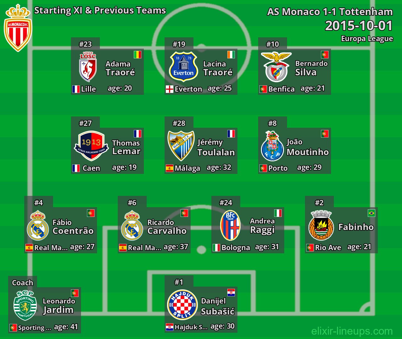 AS Monaco Starting XI & Previous Teams 2015-10-01