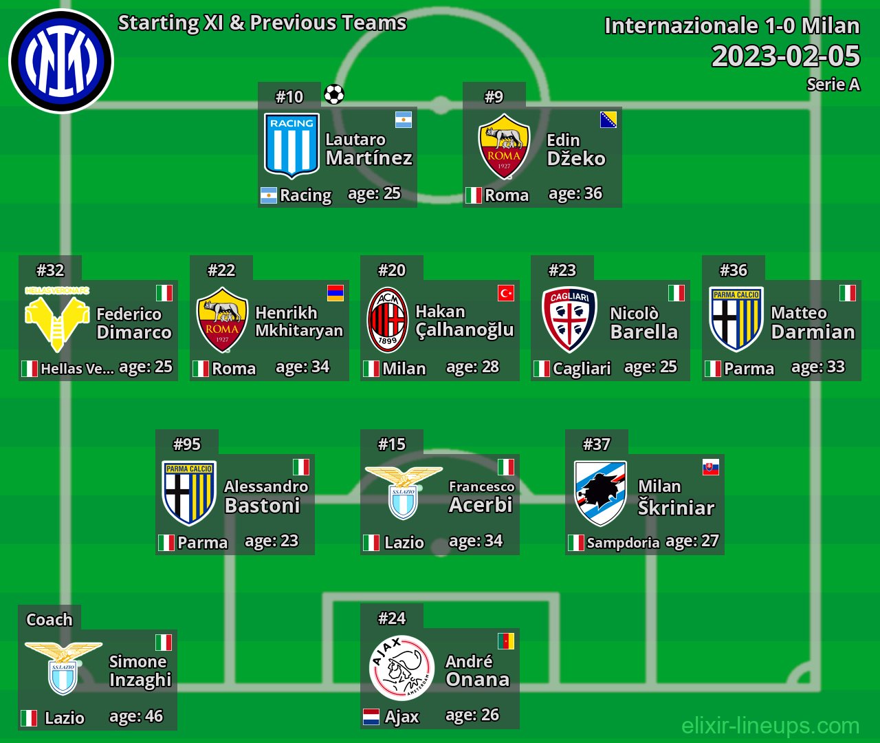 Internazionale Starting XI & Previous Teams 2023-02-05