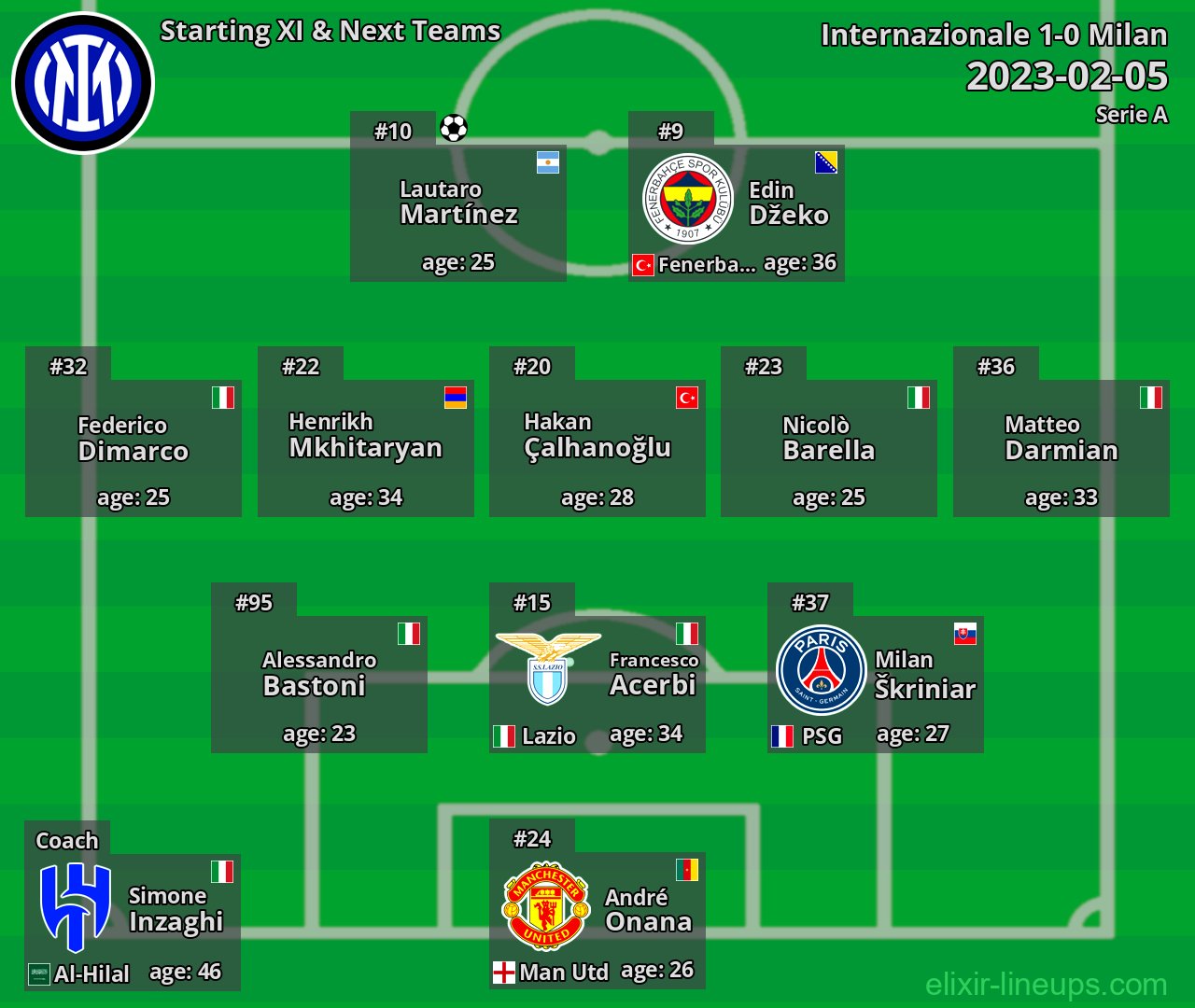 Internazionale Starting XI & Next Teams 2023-02-05