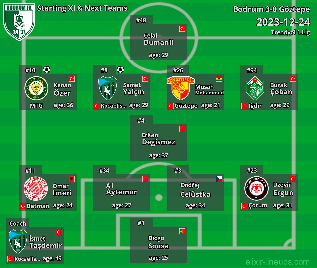 Bodrum Starting XI & Next Teams 2023-12-24