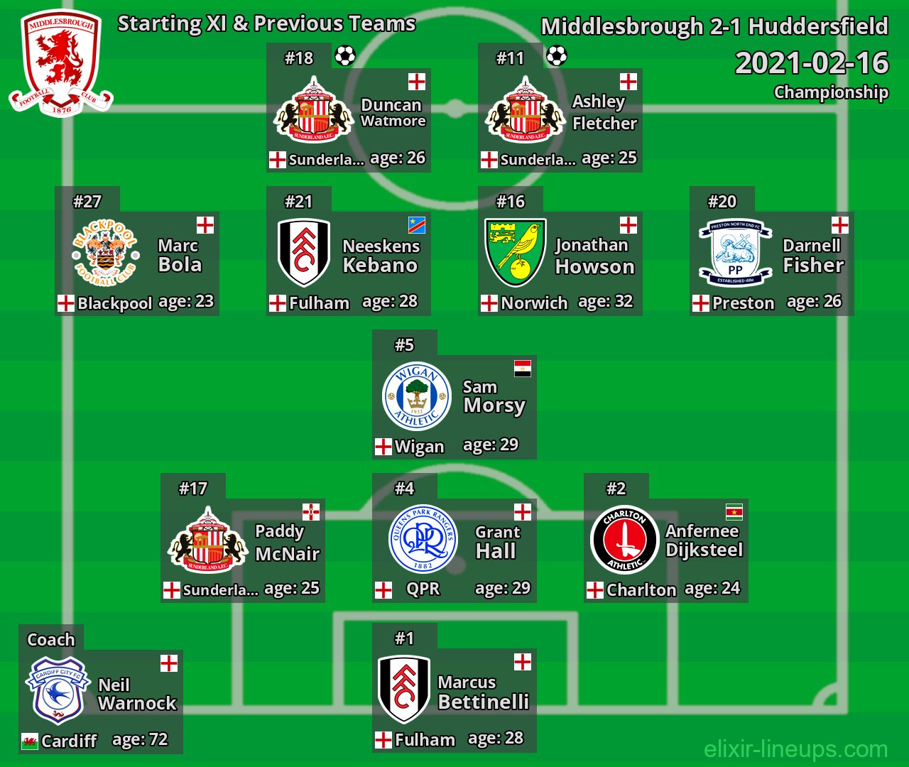 Middlesbrough Starting XI & Previous Teams 2021-02-16