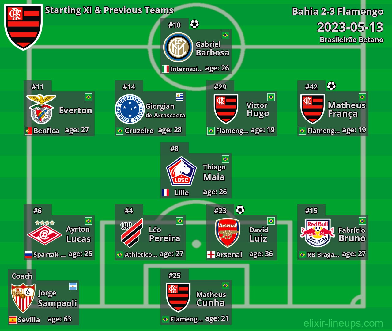 Flamengo Starting XI & Previous Teams 2023-05-13