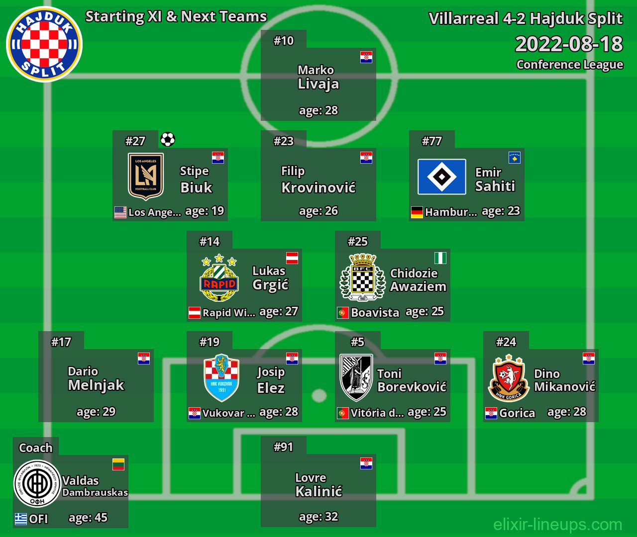 Hajduk Split Starting XI & Next Teams 2022-08-18