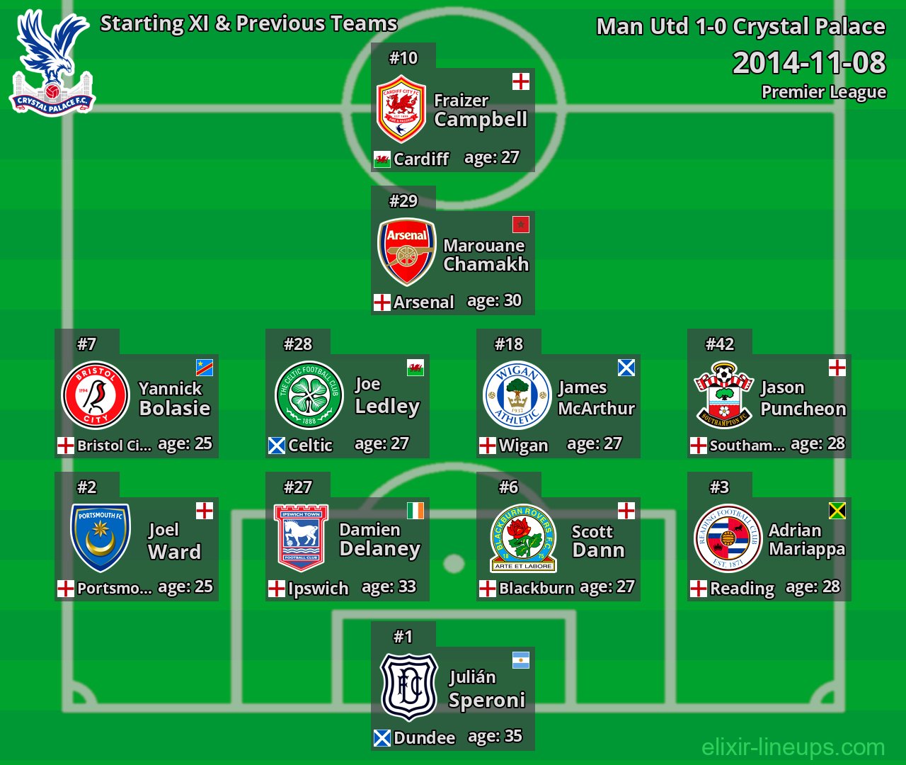 Crystal Palace Starting XI & Previous Teams 2014-11-08