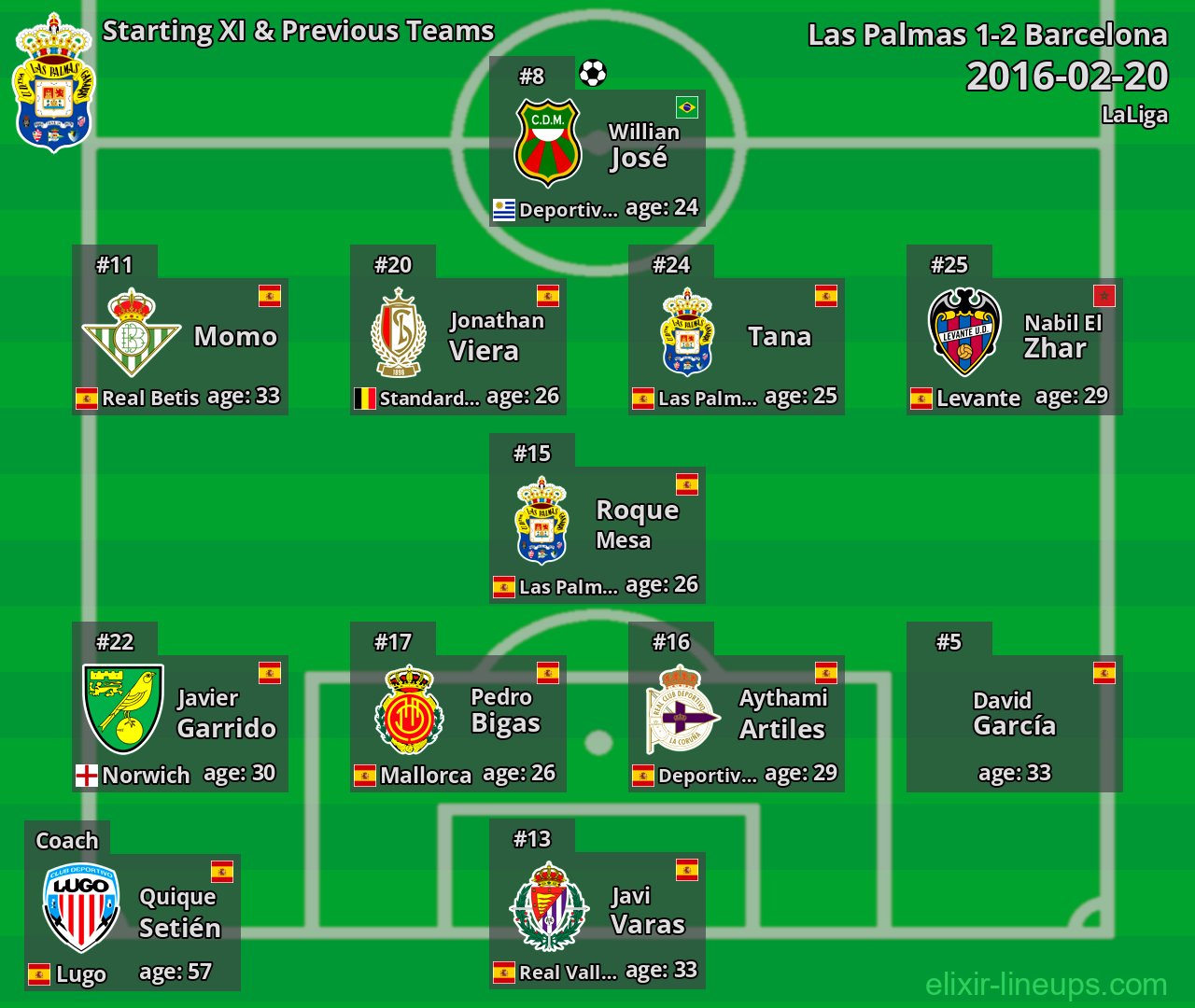 Las Palmas Starting XI & Previous Teams 2016-02-20