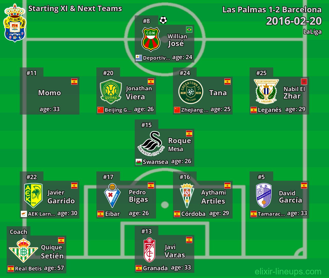 Las Palmas Starting XI & Next Teams 2016-02-20