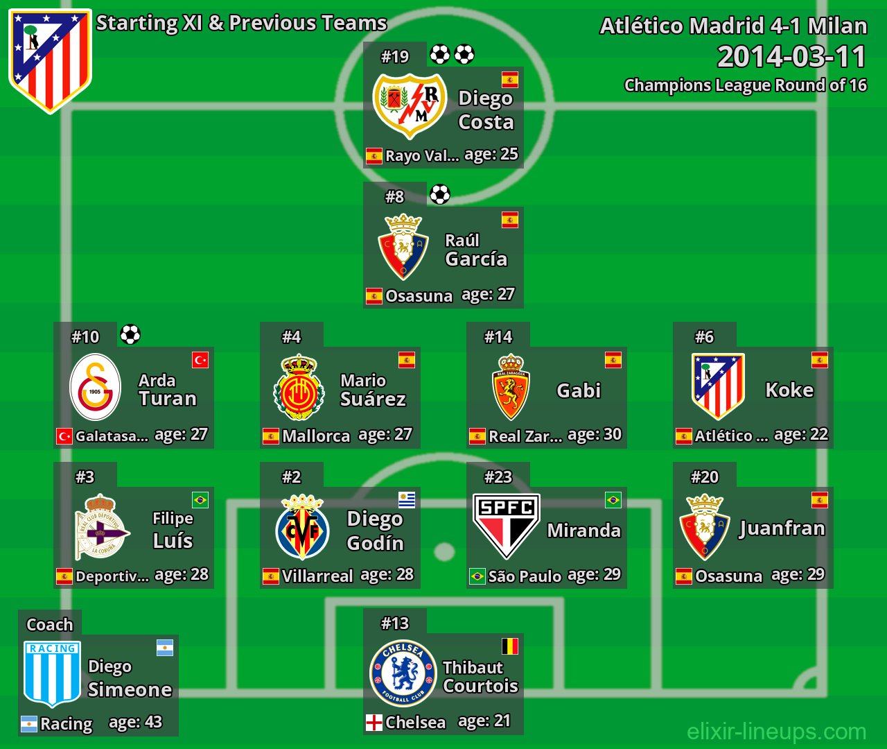 Atlético Madrid Starting XI & Previous Teams 2014-03-11