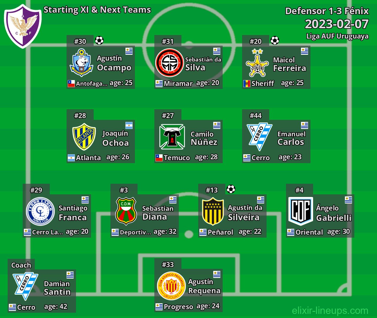 Fénix Starting XI & Next Teams 2023-02-07