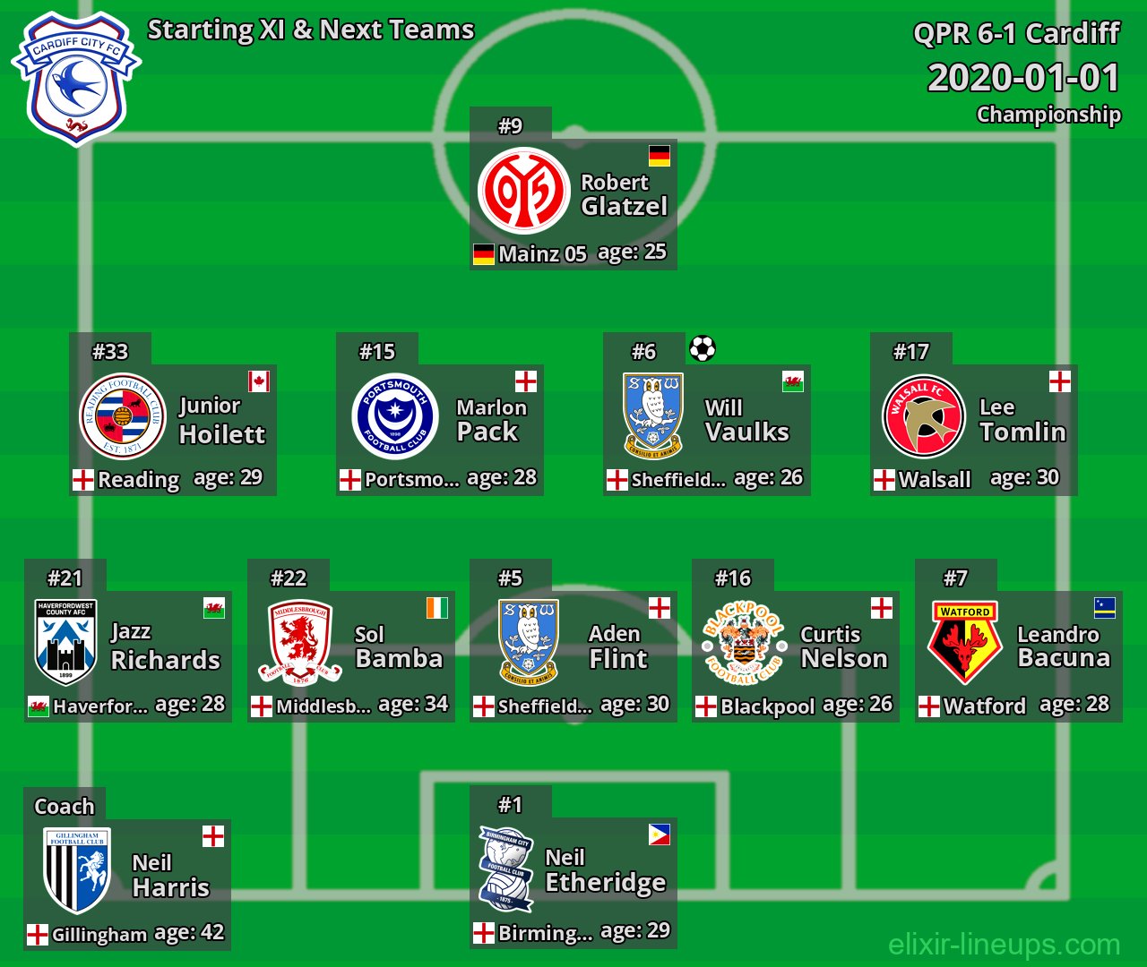 Cardiff Starting XI & Next Teams 2020-01-01