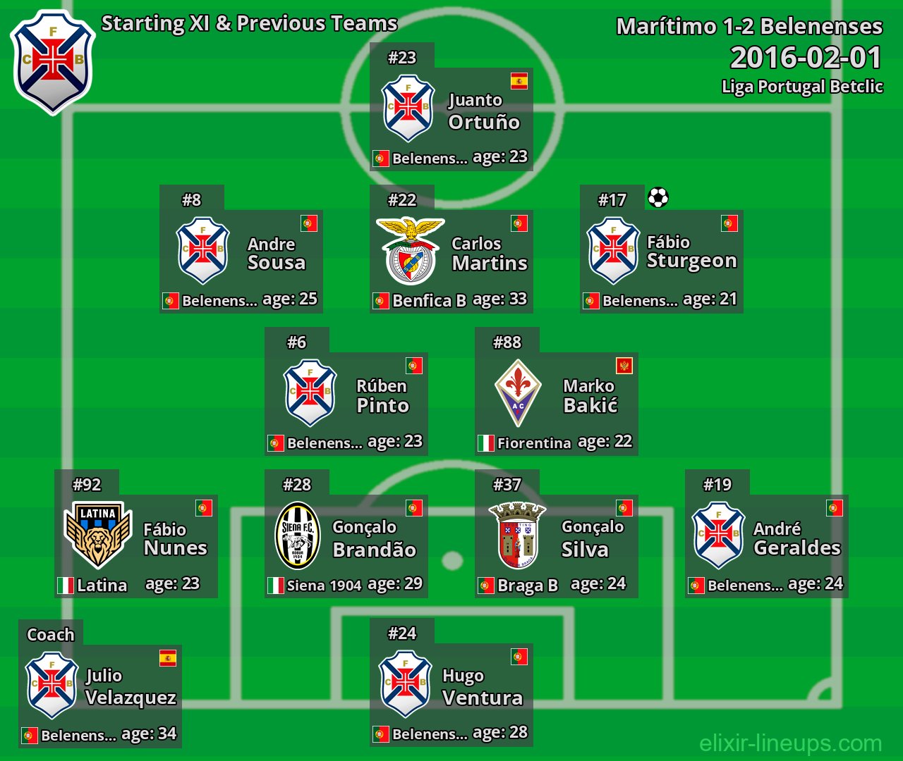 Belenenses Starting XI & Previous Teams 2016-02-01