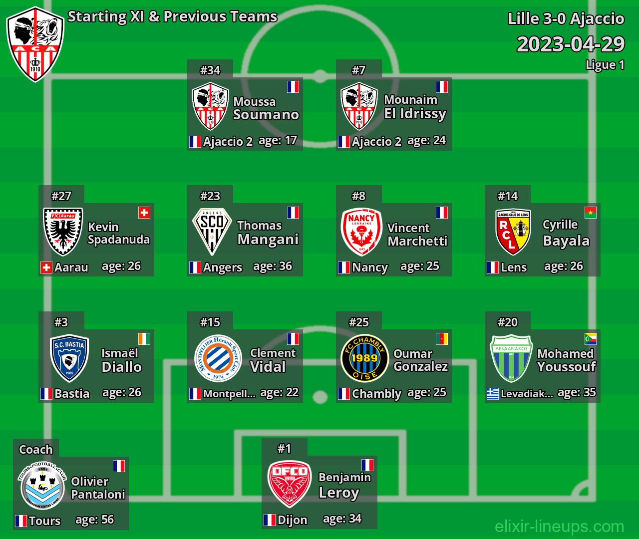 Ajaccio Starting XI & Previous Teams 2023-04-29