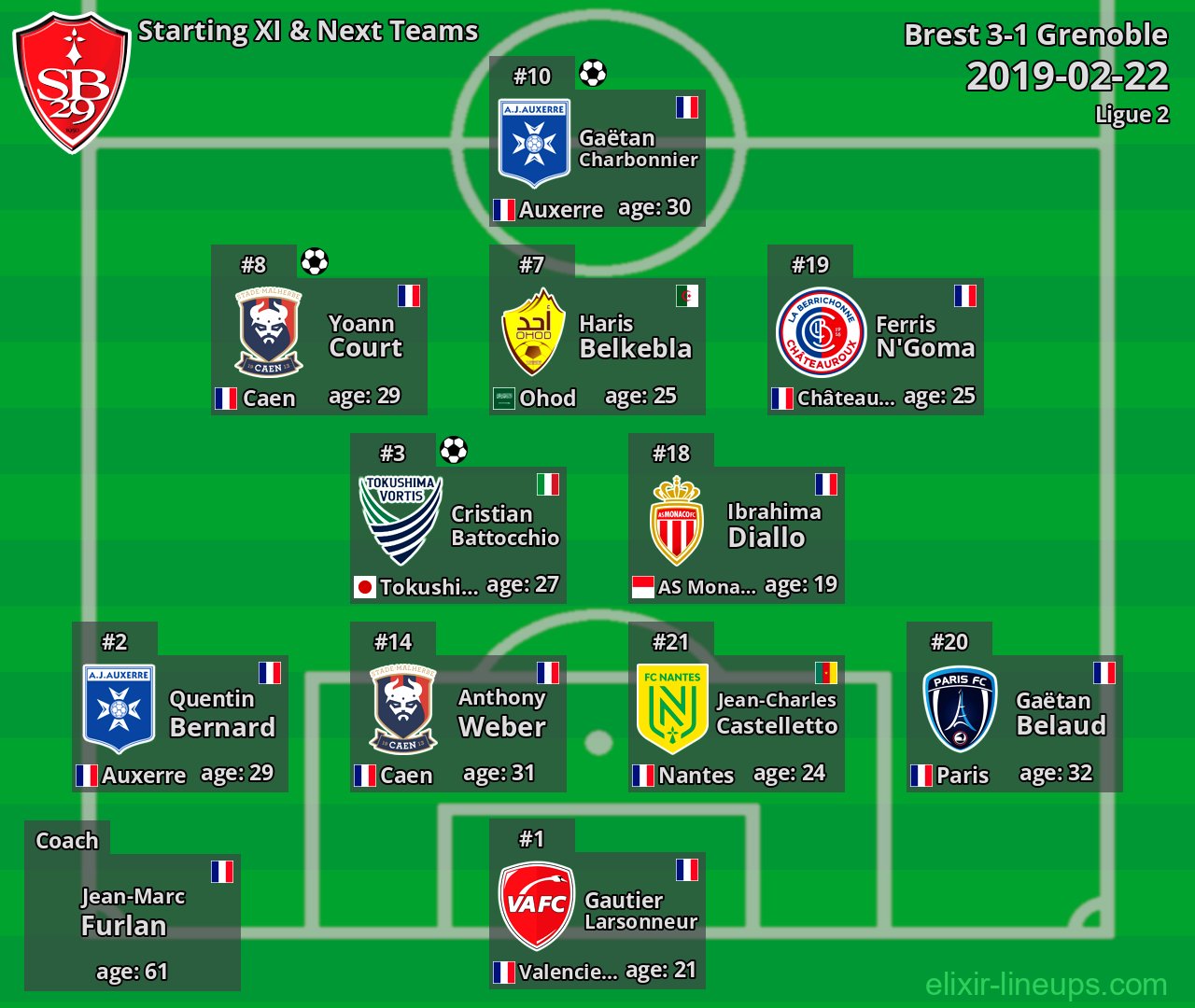 Brest Starting XI & Next Teams 2019-02-22