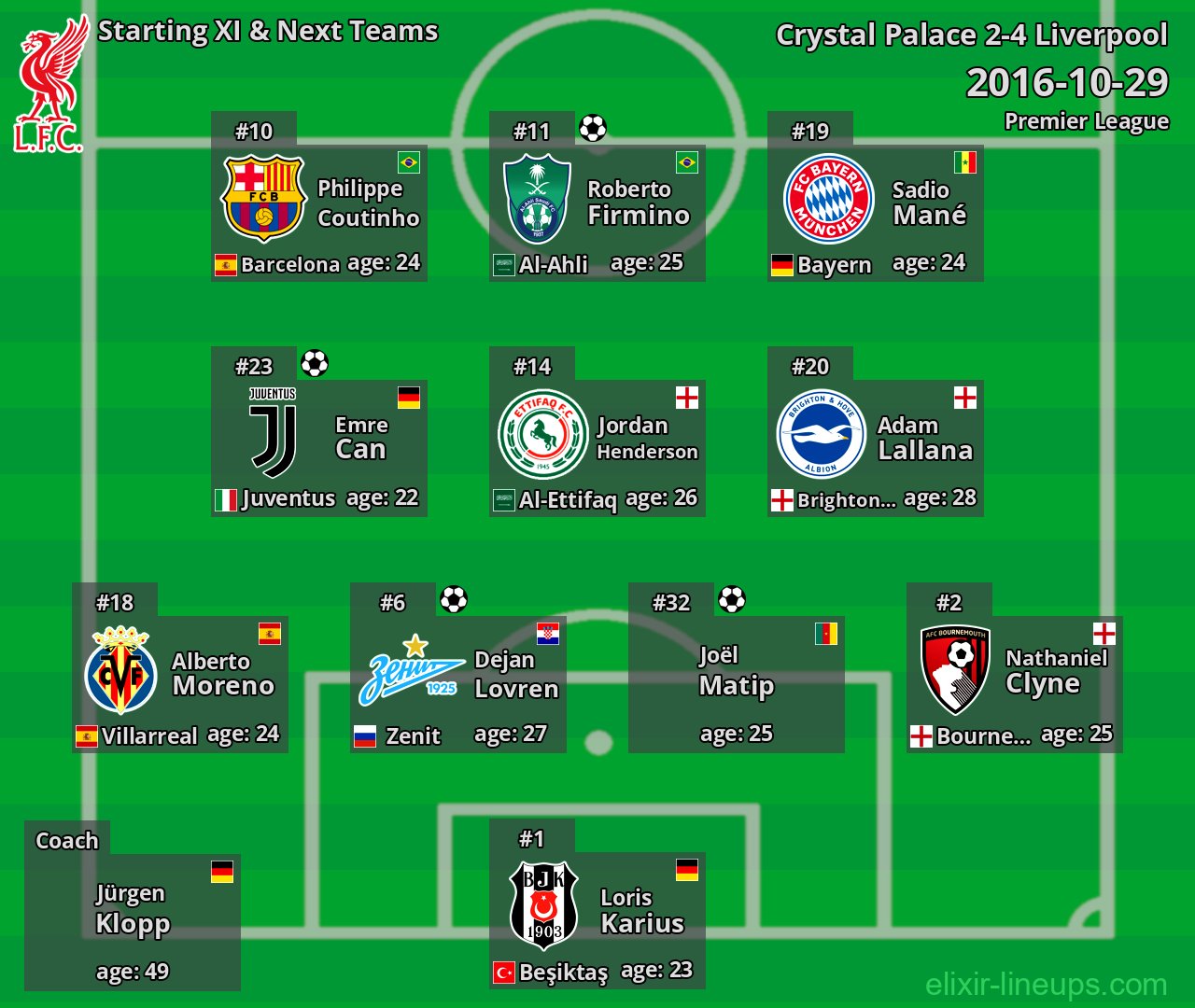 Liverpool Starting XI & Next Teams 2016-10-29