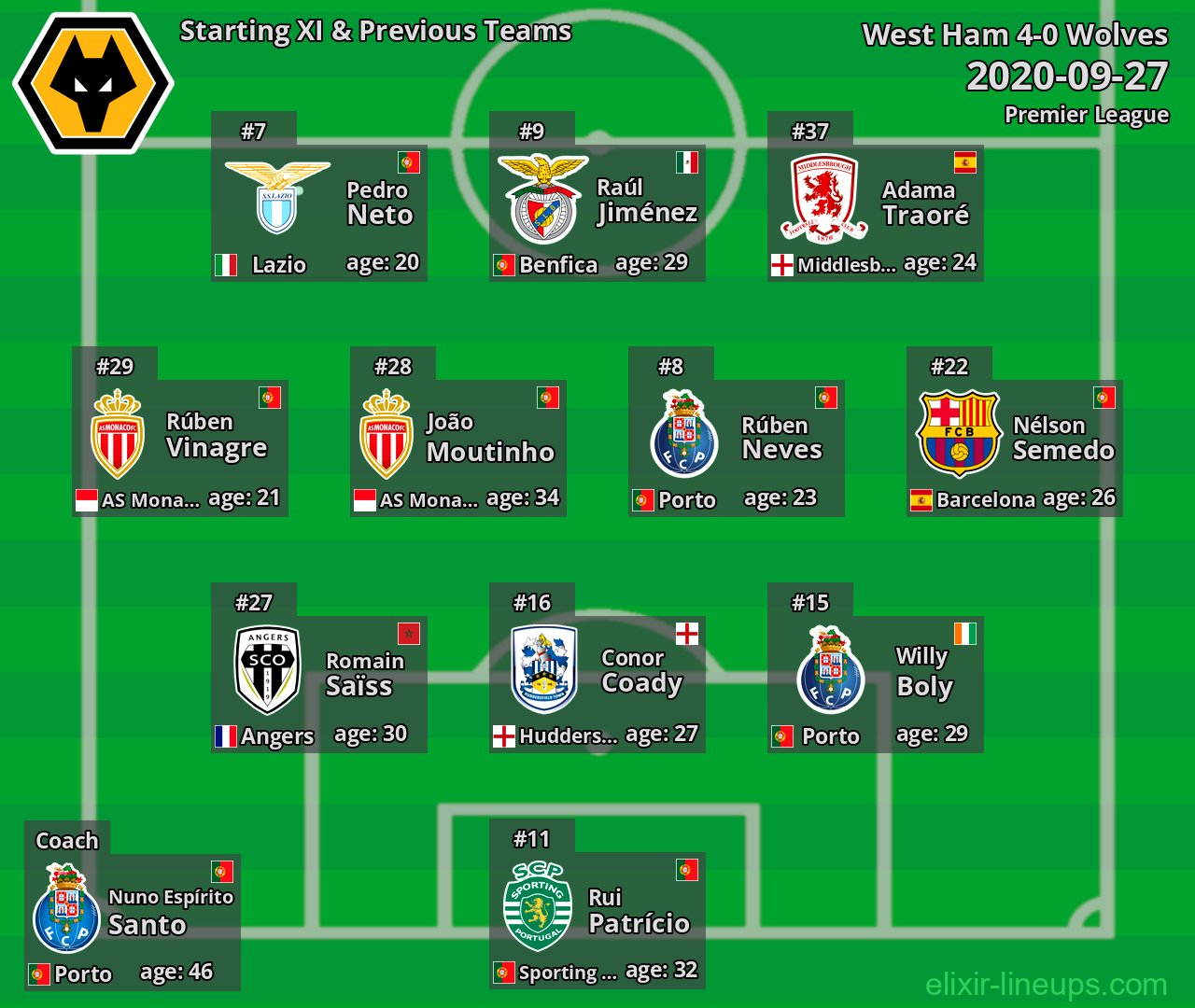 Wolves Starting XI & Previous Teams 2020-09-27